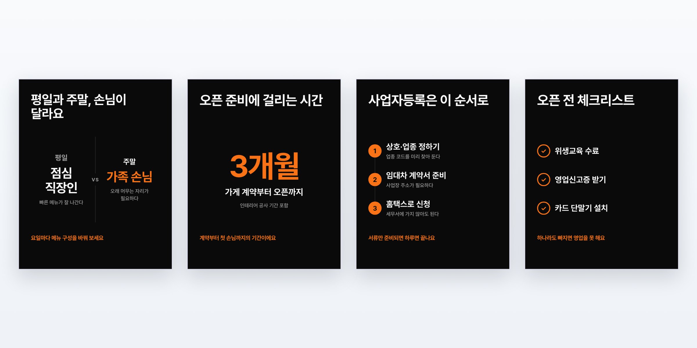 검은 바탕에 주황 포인트로 그린 도식 카드 네 장 — 평일과 주말 비교, «3개월» 큰 숫자, 사업자등록 3단계, 오픈 전 체크리스트