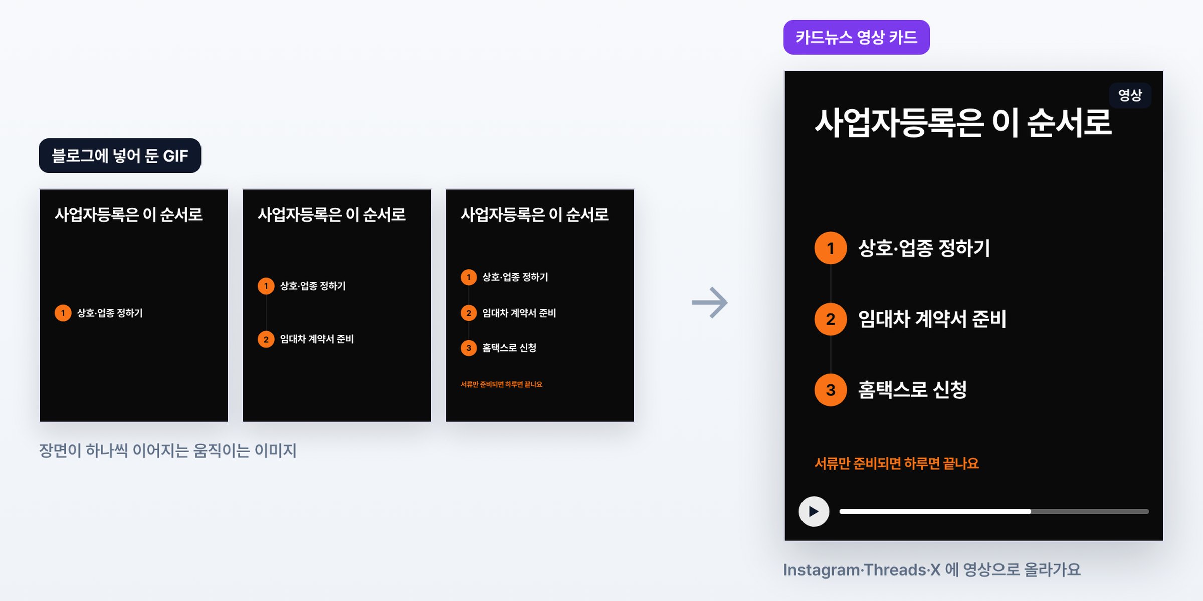 블로그에 넣어 둔 GIF 의 장면 세 개가 화살표를 지나 «영상» 표시와 재생 막대가 붙은 카드뉴스 영상 카드로 바뀌는 모습