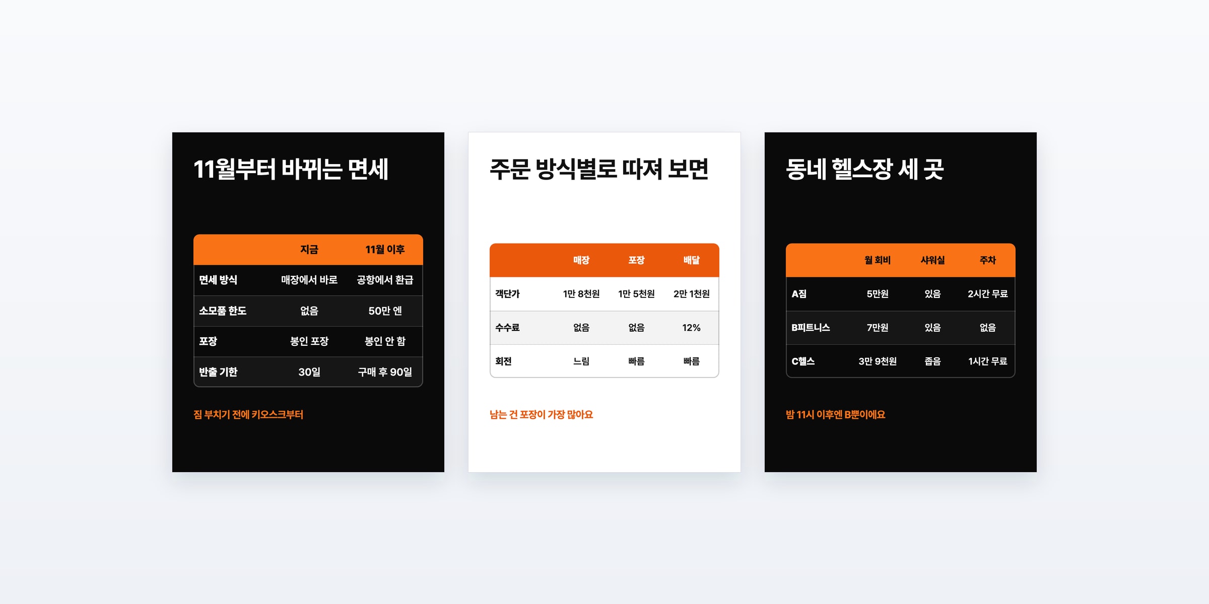 표 도식 카드 세 장 — 일본 면세 지금과 11월 이후, 주문 방식별 객단가·수수료·회전(화이트), 동네 헬스장 세 곳의 회비·샤워실·주차